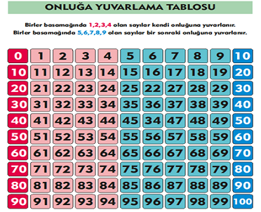 2. Sınıf Matematik Onluğa Yuvarlama Tablosu