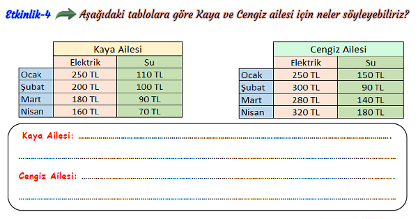 3. Sınıf Hayat Bilgisi Evimizdeki Kaynakları Etkili ve Verimli Kullanalım Etkinliği