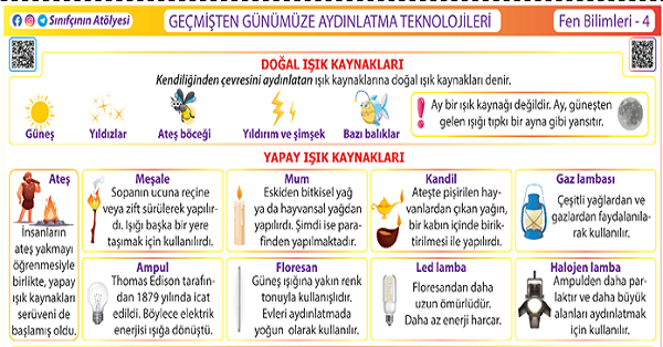 4. Sınıf Fen Bilimleri Geçmişten Günümüze Aydınlatma Teknolojileri Afişi 54x38 cm