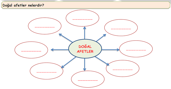 4. Sınıf Sosyal Bilgiler Doğal Afetler Etkinliği