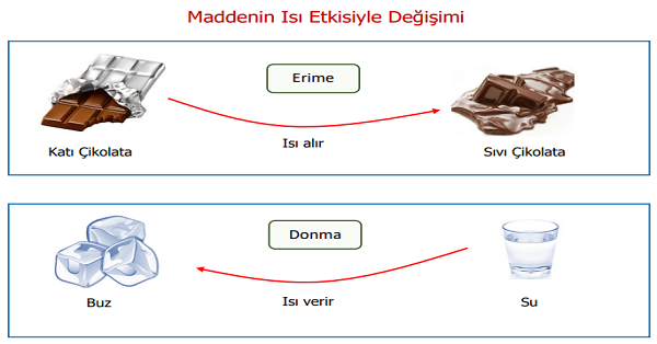 4. Sınıf Fen Bilimleri Maddenin Isı Etkisiyle Değişimi Etkinliği