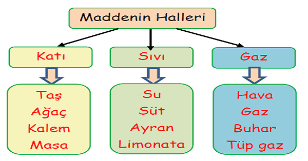3. Sınıf Fen Bilimleri Maddenin Halleri Konu Özeti