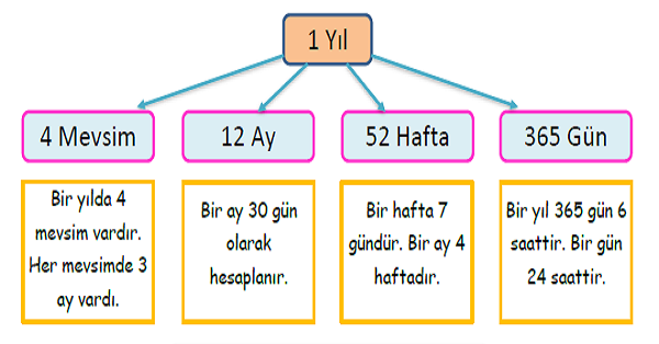 3. Sınıf Matematik Zaman Ölçme (Gün-Hafta-Ay-Yıl)-5