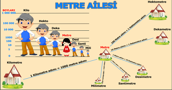 4. Sınıf Matematik Uzunluk Ölçüleri Metre Ailesi Afişi