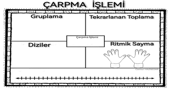 2. Sınıf Matematik Çarpma İşlemi Şablonu